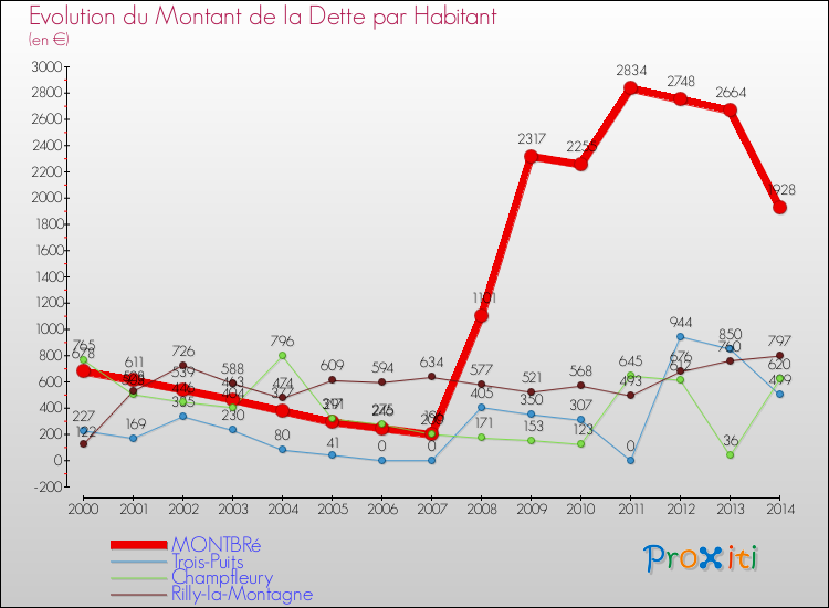Evolution de la dette par habitant pour la commune de MONTBRé et les communes proches de 2000 à 2014 Comparaison de la dette par habitant pour MONTBRé et les communes voisines de 2000 à 2014
