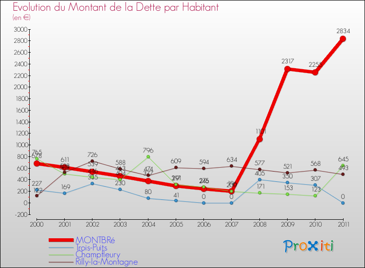 Evolution de la dette par habitant pour la commune de MONTBRé et les communes proches Comparaison de la dette par habitant pour MONTBRé et les communes voisines