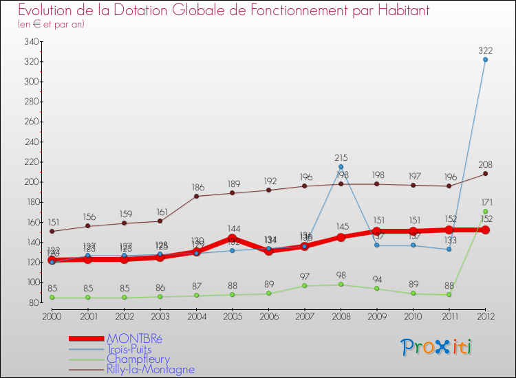 Evolution et montant de la dotation globale de fonctionnement par Habitant pour MONTBRé et les communes proches Comparaison des dotations globales de fonctionnement par habitant pour MONTBRé et les communes voisines