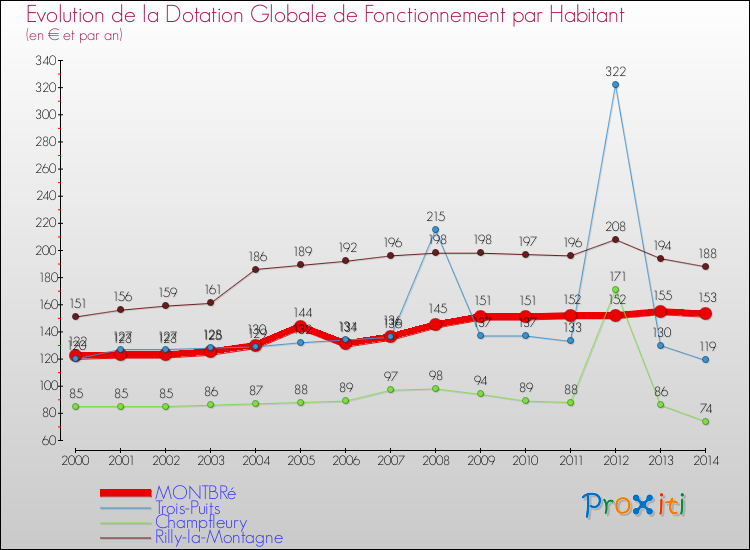 Evolution et montant de la dotation globale de fonctionnement par Habitant pour MONTBRé et les communes proches de 2000 à 2014. Comparaison des dotations globales de fonctionnement par habitant pour MONTBRé et les communes voisines de 2000 à 2014.