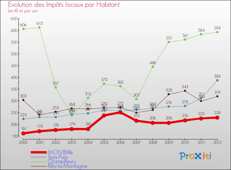 Evolution et montant des impôts locaux par Habitant pour MONTBRé et les communes proches Comparaison des impôts locaux par habitant pour MONTBRé et les communes voisines