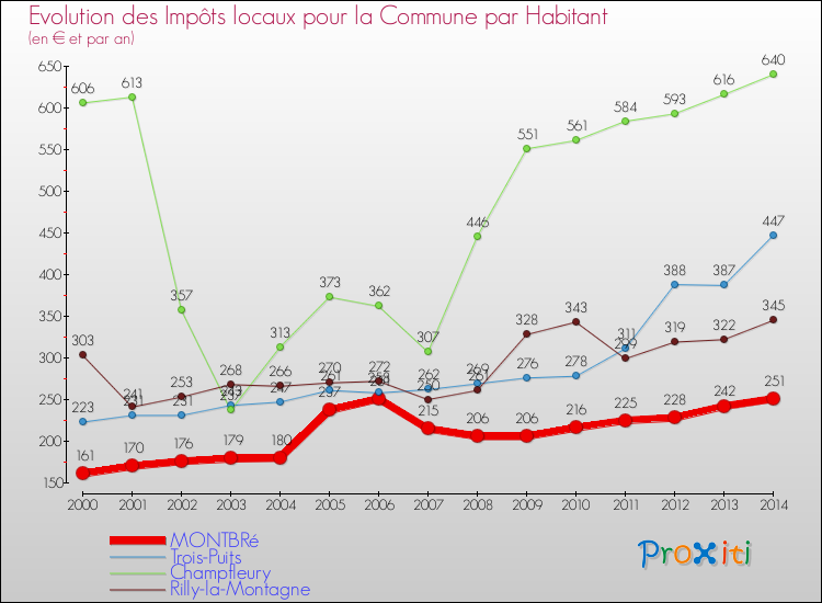 Evolution et montant des impôts locaux par Habitant pour MONTBRé et les communes proches de 2000 à 2014 Comparaison des impôts locaux par habitant pour MONTBRé et les communes voisines de 2000 à 2014