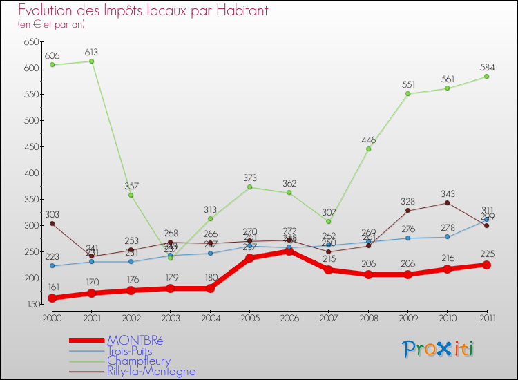 Evolution et montant des impôts locaux par Habitant pour MONTBRé et les communes proches Comparaison des impôts locaux par habitant pour MONTBRé et les communes voisines