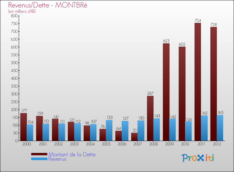 Evolution comparée de la dette et des revenus pour la commune de MONTBRé de 2000 à 2012 Comparaison de la dette et des revenus pour MONTBRé de 2000 à 2012