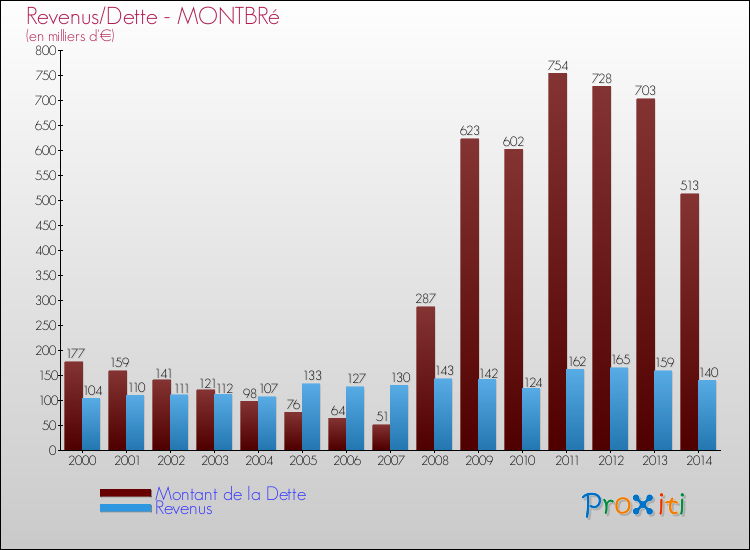 Evolution comparée de la dette et des revenus pour la commune de MONTBRé de 2000 à 2014 Comparaison de la dette et des revenus pour MONTBRé de 2000 à 2014