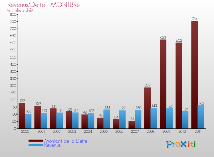 Evolution comparée de la dette et des revenus pour la commune de MONTBRé de 2000 à 2011 Comparaison de la dette et des revenus pour MONTBRé de 2000 à 2011