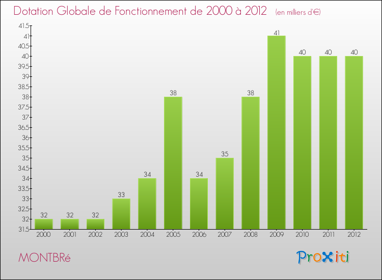 Evolution du montant de la Dotation Globale de Fonctionnement pour la commune de MONTBRé de 2000 à 2012 Evolution du montant de la Dotation Globale de Fonctionnement pour MONTBRé de 2000 à 2012