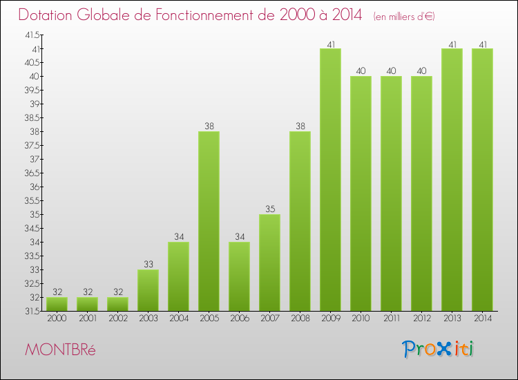 Evolution du montant de la Dotation Globale de Fonctionnement pour la commune de MONTBRé de 2000 à 2014 Evolution du montant de la Dotation Globale de Fonctionnement pour MONTBRé de 2000 à 2014