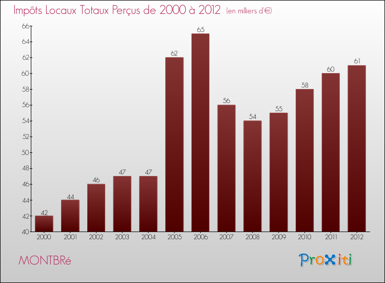 Evolution des Impôts Locaux pour la commune de MONTBRé de 2000 à 2012 Evolution des Impôts Locaux pour MONTBRé de 2000 à 2012