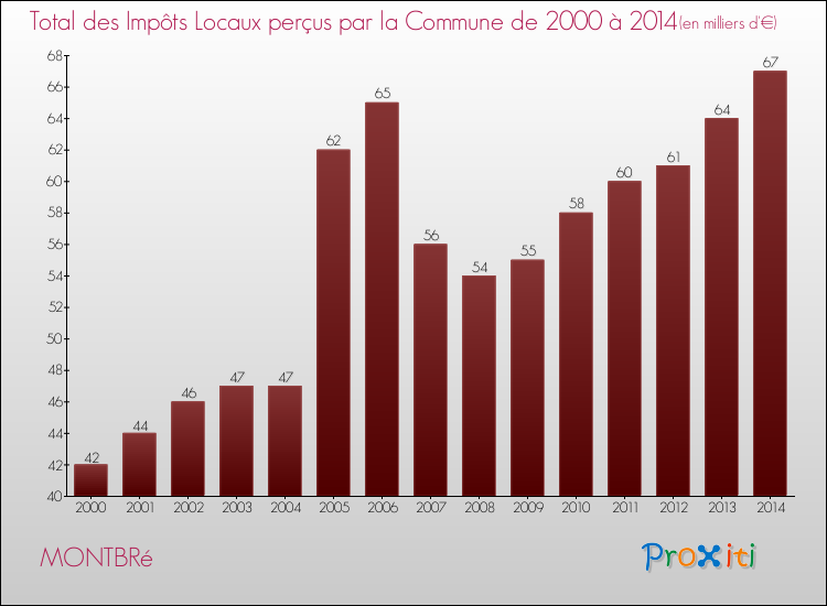 Evolution des Impôts Locaux pour la commune de MONTBRé de 2000 à 2014 Evolution des Impôts Locaux pour MONTBRé de 2000 à 2014