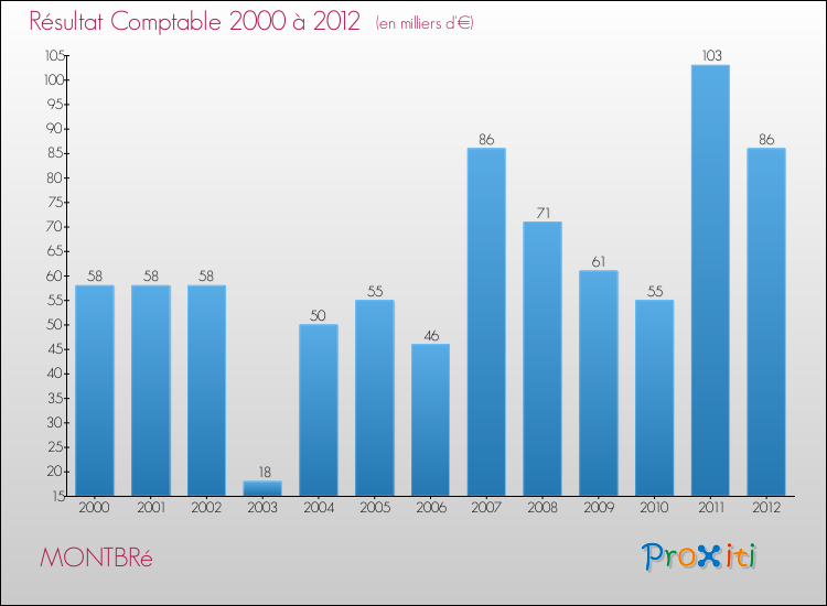 Evolution du résultat comptable pour la commune de MONTBRé de 2000 à 2012 Evolution du résultat comptable pour MONTBRé de 2000 à 2012