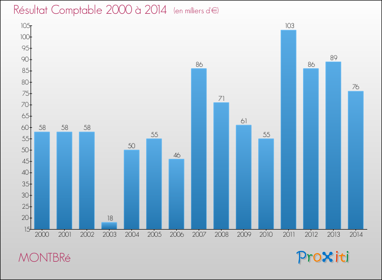 Evolution du résultat comptable pour la commune de MONTBRé de 2000 à 2014 Evolution du résultat comptable pour MONTBRé de 2000 à 2014
