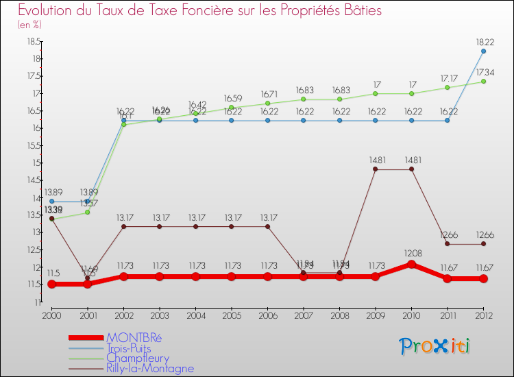 Evolution du taux de la taxe foncière sur le bati pour MONTBRé et les communes proches de 2000 à 2012 Comparaison des taux de taxe foncière sur le bati pour MONTBRé et les communes voisines de 2000 à 2012