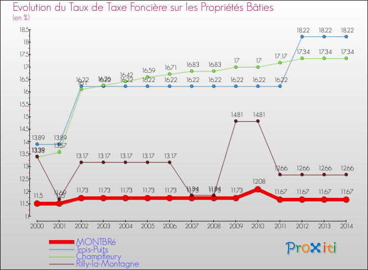 Evolution du taux de la taxe foncière sur le bati pour MONTBRé et les communes proches de 2000 à 2014 Comparaison des taux de taxe foncière sur le bati pour MONTBRé et les communes voisines de 2000 à 2014