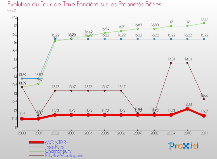 Evolution du taux de la taxe foncière sur le bati pour MONTBRé et les communes proches Comparaison des taux de taxe foncière sur le bati pour MONTBRé et les communes voisines