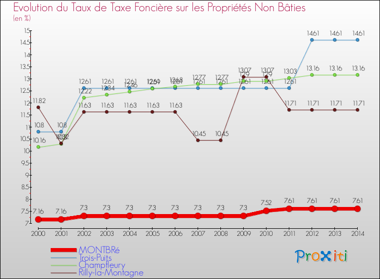 Evolution du taux de la taxe foncière sur les immeubles et terrains non batis pour MONTBRé et les communes proches de 2000 à 2014 Comparaison des taux de la taxe foncière sur les immeubles et terrains non batis pour MONTBRé et les communes voisines de 2000 à 2014