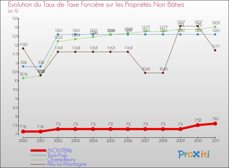 Evolution du taux de la taxe foncière sur les immeubles et terrains non batis pour MONTBRé et les communes proches Comparaison des taux de la taxe foncière sur les immeubles et terrains non batis pour MONTBRé et les communes voisines