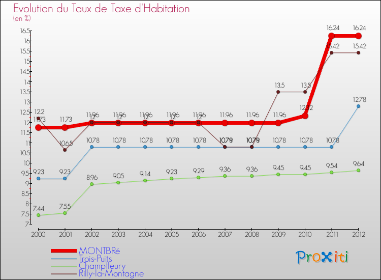 Evolution du taux de la taxe d'habitation pour MONTBRé et les communes proches Comparaison des taux de la taxe d'habitation pour MONTBRé et les communes voisines