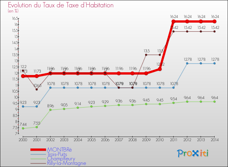 Evolution du taux de la taxe d'habitation pour MONTBRé et les communes proches de 2000 à 2014 Comparaison des taux de la taxe d'habitation pour MONTBRé et les communes voisines de 2000 à 2014