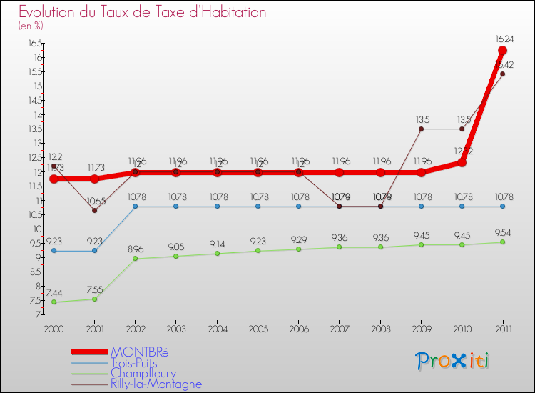 Evolution du taux de la taxe d'habitation pour MONTBRé et les communes proches Comparaison des taux de la taxe d'habitation pour MONTBRé et les communes voisines