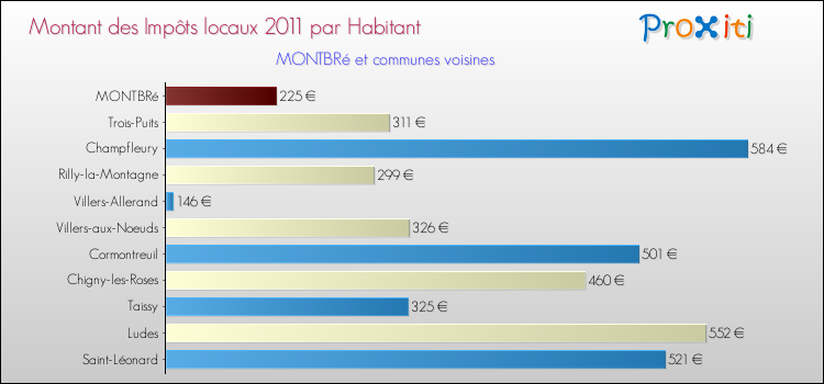 Montant des impôts locaux par Habitant pour MONTBRé et les communes proches Comparaison des impôts locaux par habitant pour MONTBRé et les communes voisines
