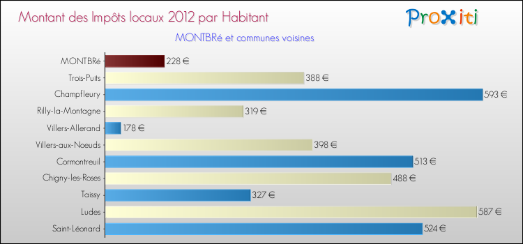 Montant des impôts locaux par Habitant pour MONTBRé et les communes proches Comparaison des impôts locaux par habitant pour MONTBRé et les communes voisines