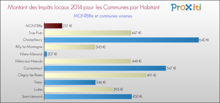 Montant des impôts locaux par Habitant pour MONTBRé et les communes proches en 2014 Comparaison des impôts locaux par habitant pour MONTBRé et les communes voisines en 2014