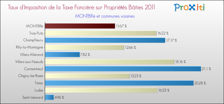 Taux d'imposition de la taxe foncière sur le bati 2011 pour MONTBRé et les communes proches Comparaison des taux d'imposition de la taxe foncière sur le bati 2011 pour MONTBRé et les communes voisines