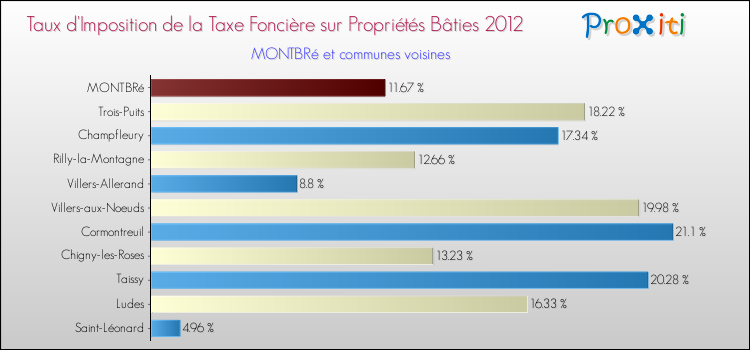 Taux d'imposition de la taxe foncière sur le bati 2012 pour MONTBRé et les communes proches Comparaison des taux d'imposition de la taxe foncière sur le bati 2012 pour MONTBRé et les communes voisines