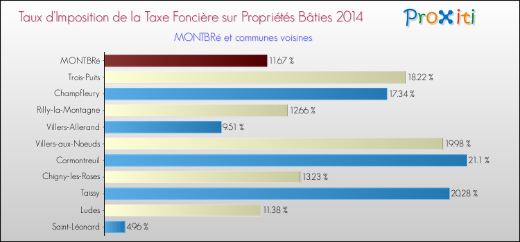 Taux d'imposition de la taxe foncière sur le bati 2014 pour MONTBRé et les communes proches Comparaison des taux d'imposition de la taxe foncière sur le bati 2014 pour MONTBRé et les communes voisines