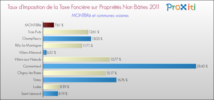 Taux d'imposition de la taxe foncière sur les immeubles et terrains non batis 2011 pour MONTBRé et les communes proches Comparaison des taux d'imposition de la taxe foncière sur les immeubles et terrains non batis 2011 pour MONTBRé et les communes voisines