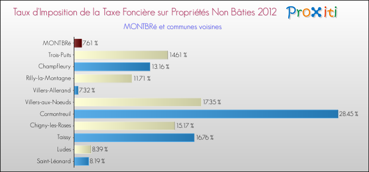 Taux d'imposition de la taxe foncière sur les immeubles et terrains non batis 2012 pour MONTBRé et les communes proches Comparaison des taux d'imposition de la taxe foncière sur les immeubles et terrains non batis 2012 pour MONTBRé et les communes voisines
