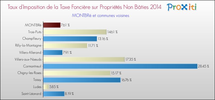 Taux d'imposition de la taxe foncière sur les immeubles et terrains non batis 2014 pour MONTBRé et les communes proches Comparaison des taux d'imposition de la taxe foncière sur les immeubles et terrains non batis 2014 pour MONTBRé et les communes voisines
