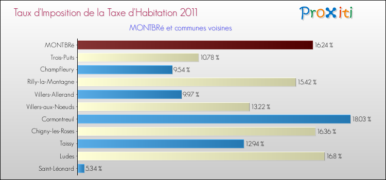 Taux d'imposition de la taxe d'habitation 2011 pour MONTBRé et les communes proches Comparaison des taux d'imposition de la taxe d'habitation 2011 pour MONTBRé et les communes voisines