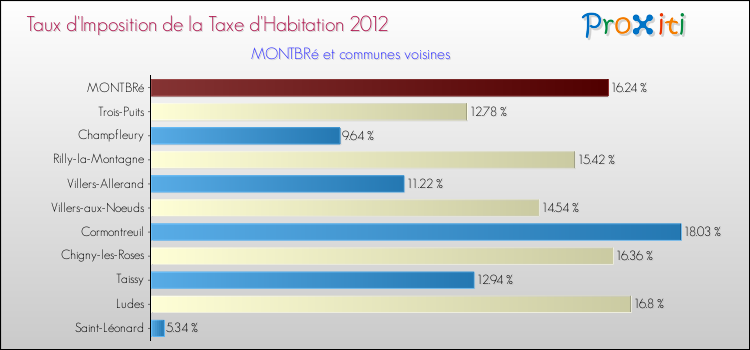 Taux d'imposition de la taxe d'habitation 2012 pour MONTBRé et les communes proches Comparaison des taux d'imposition de la taxe d'habitation 2012 pour MONTBRé et les communes voisines