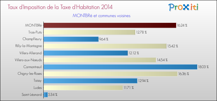 Taux d'imposition de la taxe d'habitation 2014 pour MONTBRé et les communes proches Comparaison des taux d'imposition de la taxe d'habitation 2014 pour MONTBRé et les communes voisines