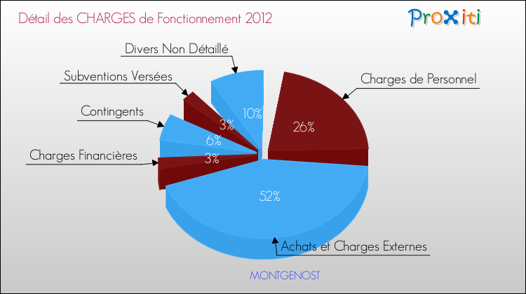 Décomposition des Charges de Fonctionnement 2012 de la commune de MONTGENOST Charges de Fonctionnement 2012 pour la commune de MONTGENOST