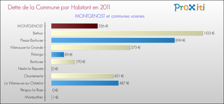 Dette par habitant de la commune en 2011 pour MONTGENOST et les communes proches Comparaison de la dette par habitant de la commune en 2011 pour MONTGENOST et les communes voisines