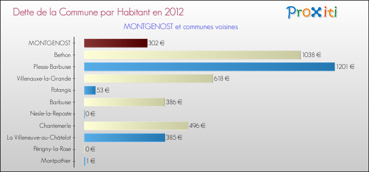 Dette par habitant de la commune en 2012 pour MONTGENOST et les communes proches Comparaison de la dette par habitant de la commune en 2012 pour MONTGENOST et les communes voisines