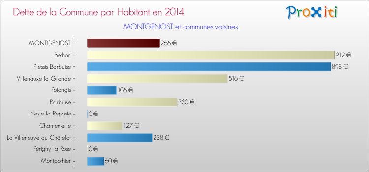 Dette par habitant de la commune en 2014 pour MONTGENOST et les communes proches Comparaison de la dette par habitant de la commune en 2014 pour MONTGENOST et les communes voisines