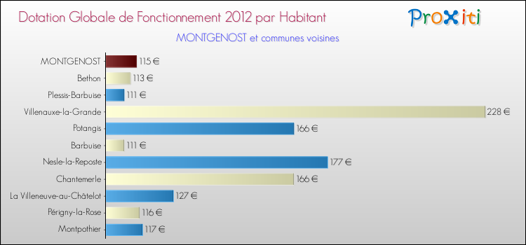 Montant des dotations globales de fonctionnement DGF par Habitant pour MONTGENOST et les communes proches Comparaison des des dotations globales de fonctionnement DGF par habitant pour MONTGENOST et les communes voisines