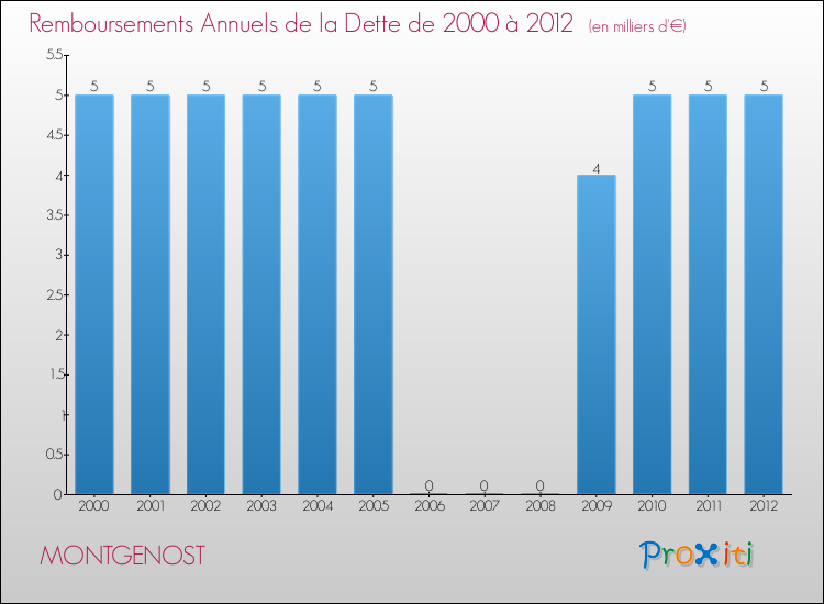 Evolution de l'annuité de la dette pour la commune de MONTGENOST de 2000 à 2012 Annuités de la dette pour MONTGENOST de 2000 à 2012