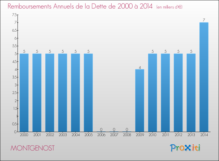 Evolution de l'annuité de la dette pour la commune de MONTGENOST de 2000 à 2014 Annuités de la dette pour MONTGENOST de 2000 à 2014