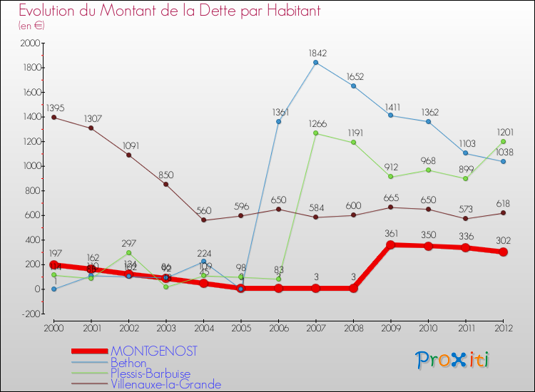Evolution de la dette par habitant pour la commune de MONTGENOST et les communes proches de 2000 à 2012 Comparaison de la dette par habitant pour MONTGENOST et les communes voisines de 2000 à 2012