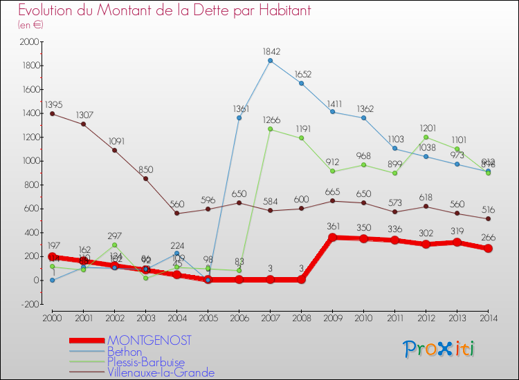 Evolution de la dette par habitant pour la commune de MONTGENOST et les communes proches de 2000 à 2014 Comparaison de la dette par habitant pour MONTGENOST et les communes voisines de 2000 à 2014