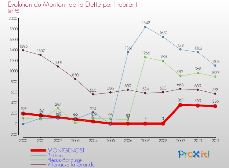 Evolution de la dette par habitant pour la commune de MONTGENOST et les communes proches Comparaison de la dette par habitant pour MONTGENOST et les communes voisines