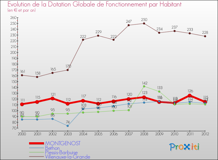 Evolution et montant de la dotation globale de fonctionnement par Habitant pour MONTGENOST et les communes proches Comparaison des dotations globales de fonctionnement par habitant pour MONTGENOST et les communes voisines