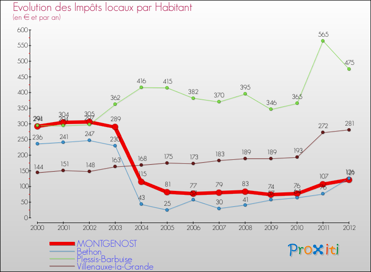Evolution et montant des impôts locaux par Habitant pour MONTGENOST et les communes proches Comparaison des impôts locaux par habitant pour MONTGENOST et les communes voisines