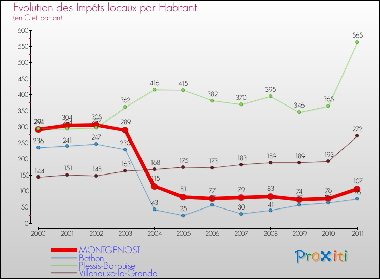 Evolution et montant des impôts locaux par Habitant pour MONTGENOST et les communes proches Comparaison des impôts locaux par habitant pour MONTGENOST et les communes voisines