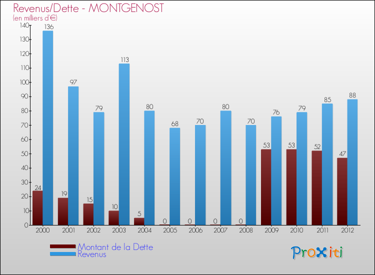 Evolution comparée de la dette et des revenus pour la commune de MONTGENOST de 2000 à 2012 Comparaison de la dette et des revenus pour MONTGENOST de 2000 à 2012
